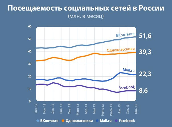 sociální sítě v Rusku